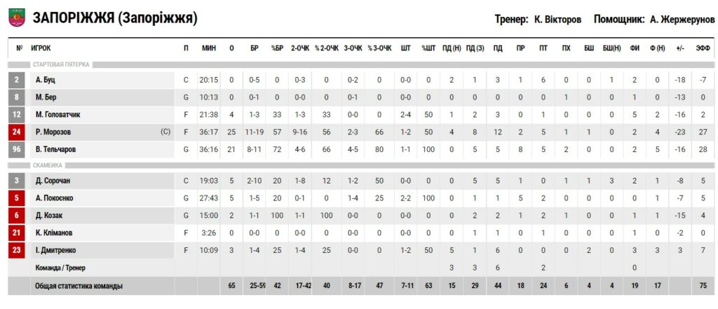 Суперліга. “Київ-Баскет” — “Запоріжжя” 88:65 5 - basket.com.ua