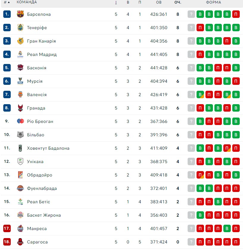 Чемпіонат Іспанії: "Реал" зазнав поразки та інші результати матчів 23 жовтня 3 - basket.com.ua