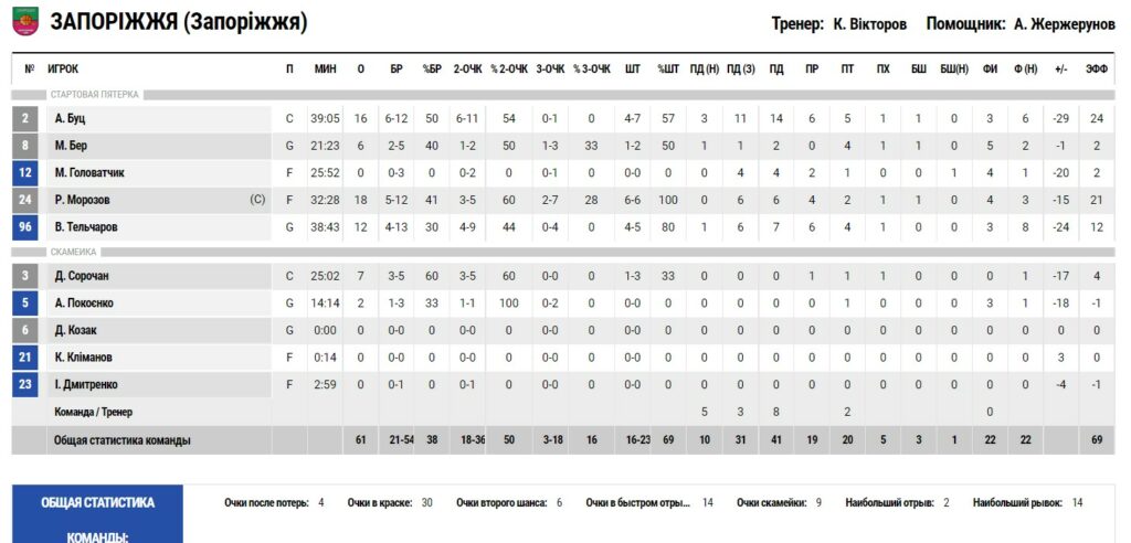 Суперліга. “Запоріжжя” — “Старий Луцьк” 61:86 3 - basket.com.ua
