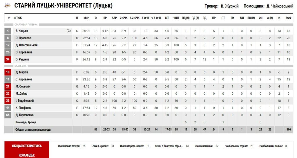 Суперліга. “Запоріжжя” — “Старий Луцьк” 61:86 5 - basket.com.ua