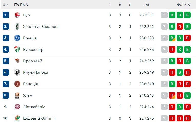 Єврокубок, 3-й тур: результати матчів 26 жовтня 4 - basket.com.ua Єврокубок, 3-й тур: результати матчів 26 жовтня 3 - basket.com.ua
