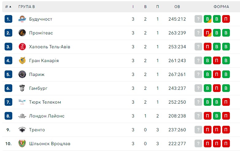 Єврокубок, 3-й тур: результати матчів 26 жовтня 6 - basket.com.ua Єврокубок, 3-й тур: результати матчів 26 жовтня 5 - basket.com.ua