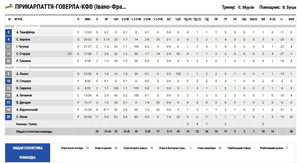 Суперліга. "Прикарпаття-Говерла" — "Будівельник" 52:90 4 - basket.com.ua Суперліга. "Прикарпаття-Говерла" — "Будівельник" 52:90 3 - basket.com.ua