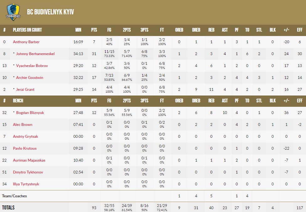 Кубок Європи ФІБА. “Будівельник” — “Бріндізі” 93:83 4 - basket.com.ua Кубок Європи ФІБА. “Будівельник” — “Бріндізі” 93:83 3 - basket.com.ua