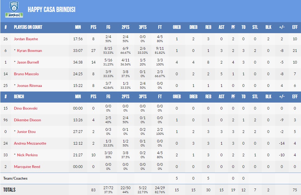 Кубок Європи ФІБА. “Будівельник” — “Бріндізі” 93:83 6 - basket.com.ua Кубок Європи ФІБА. “Будівельник” — “Бріндізі” 93:83 5 - basket.com.ua