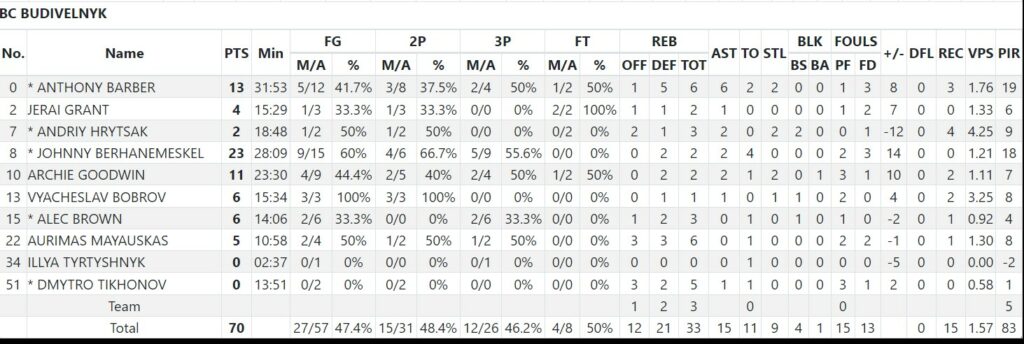 Балканська ліга. "Пея" - "Будівельник" 81:71 5 - basket.com.ua
