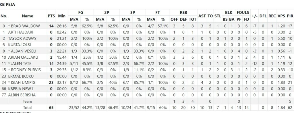 Балканська ліга. "Пея" - "Будівельник" 81:71 3 - basket.com.ua