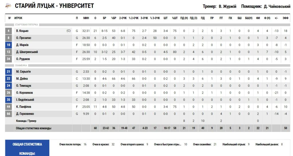 Суперліга. “Старий Луцьк” — “Прикарпаття-Говерла” 60:79 4 - basket.com.ua Суперліга. “Старий Луцьк” — “Прикарпаття-Говерла” 60:79 3 - basket.com.ua