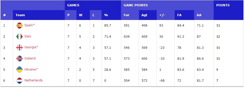 Україна йде п'ятою в турнірній таблиці відбору на чемпіонат світу 2023 3 - basket.com.ua