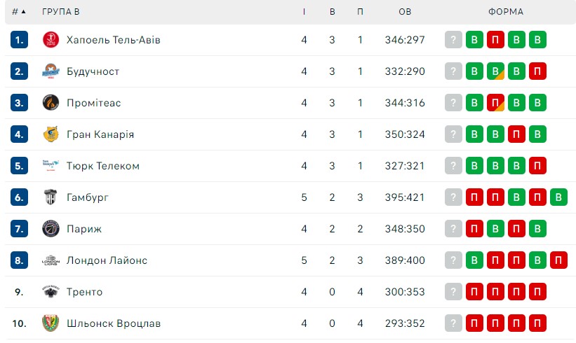 Єврокубок, 5-й тур: результати матчів 22 листопада 6 - basket.com.ua Єврокубок, 5-й тур: результати матчів 22 листопада 5 - basket.com.ua