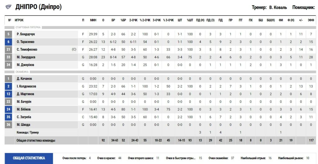 Суперліга. “Дніпро” — “Старий Луцьк-Університет” 92:79 4 - basket.com.ua Суперліга. “Дніпро” — “Старий Луцьк-Університет” 92:79 3 - basket.com.ua