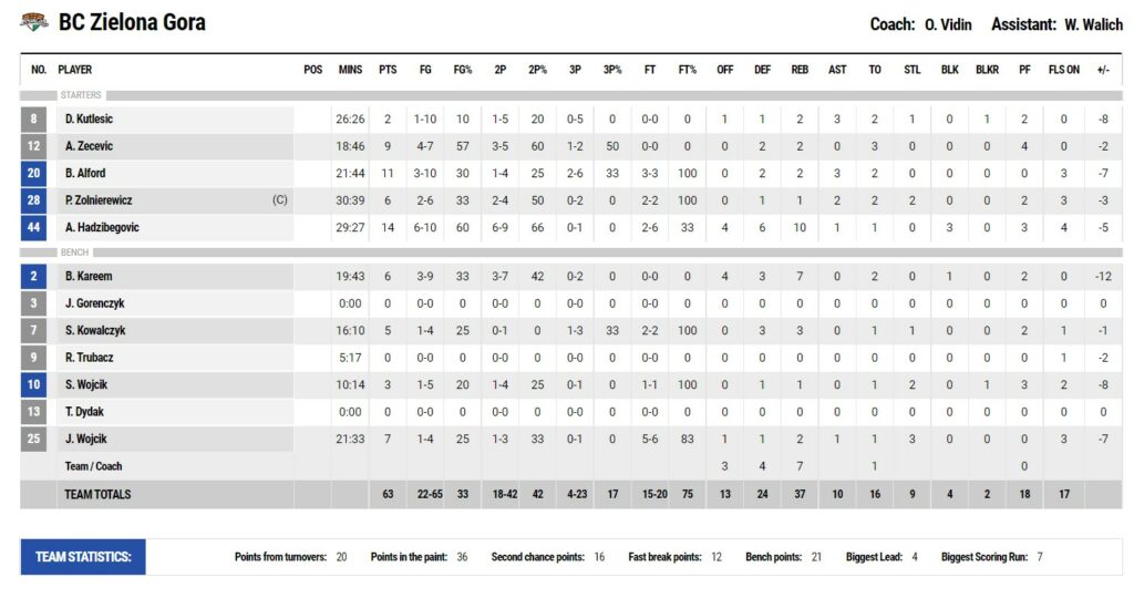 ENBL. "Зелена Гура" - "Будівельник" 63:74 3 - basket.com.ua