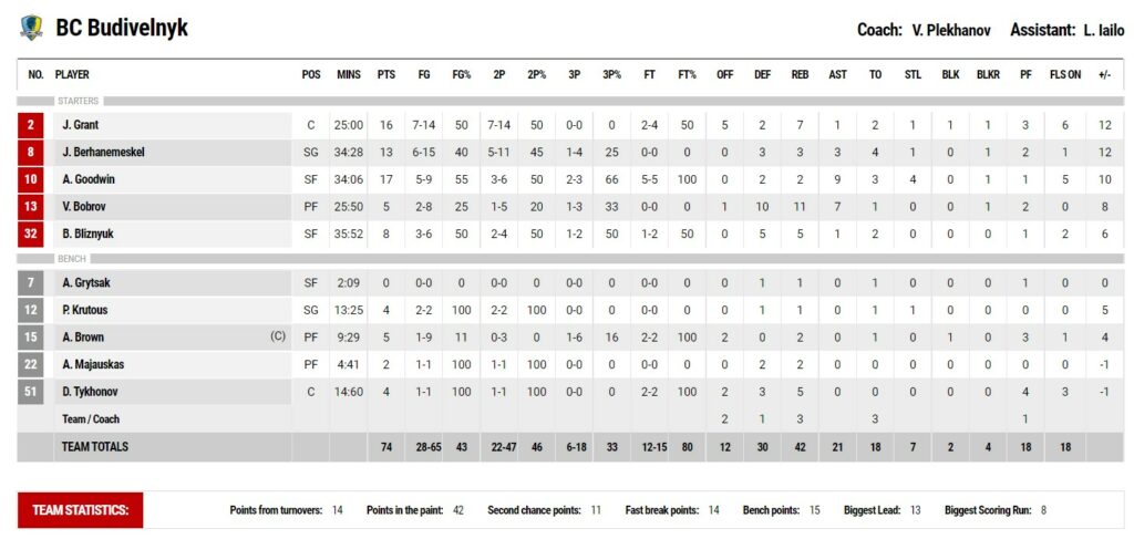 ENBL. "Зелена Гура" - "Будівельник" 63:74 5 - basket.com.ua