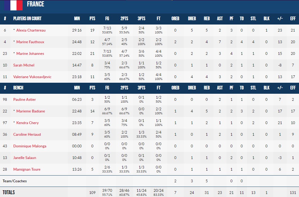 Відбір на Євробаскет-2023. Франція — Україна 109:88 3 - basket.com.ua