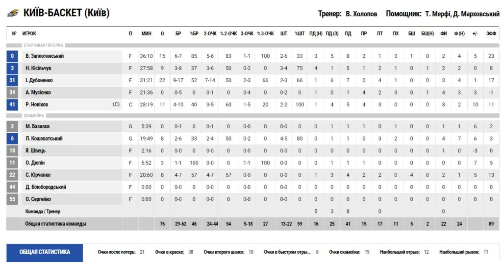 Суперліга. "Київ-Баскет" — "БІПА" 76:68 4 - basket.com.ua Суперліга. "Київ-Баскет" — "БІПА" 76:68 3 - basket.com.ua