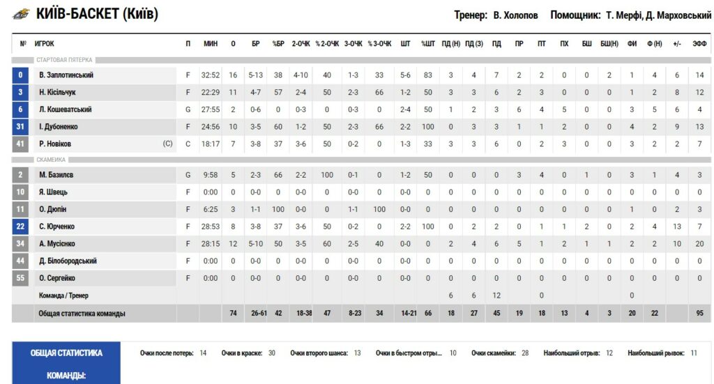 Суперліга. “Київ-Баскет" — “Прикарпаття-Говерла” 74:62 3 - basket.com.ua