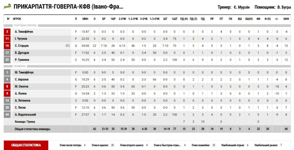 Суперліга. “Київ-Баскет" — “Прикарпаття-Говерла” 74:62 5 - basket.com.ua