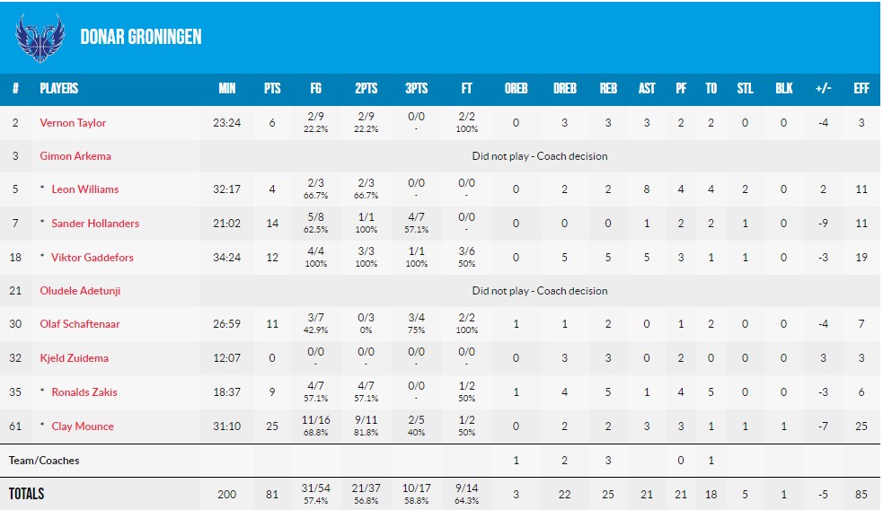 Кубок Європи ФІБА: "Будівельник" - "Гронінген" 86:81 5 - basket.com.ua