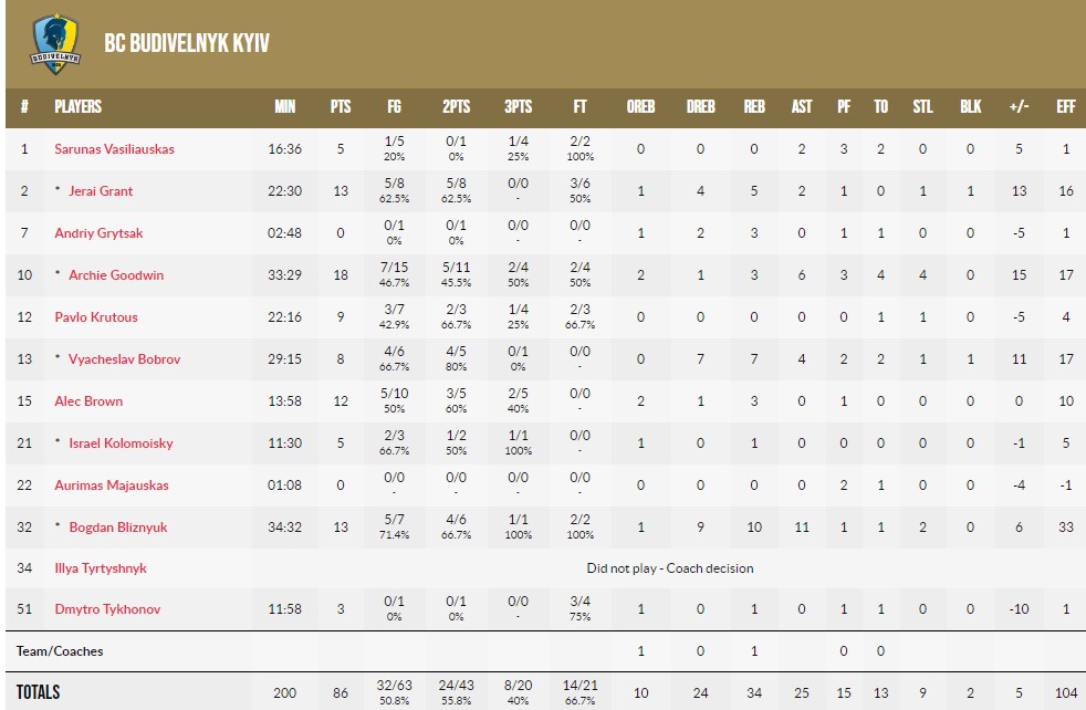 Кубок Європи ФІБА: "Будівельник" - "Гронінген" 86:81 3 - basket.com.ua