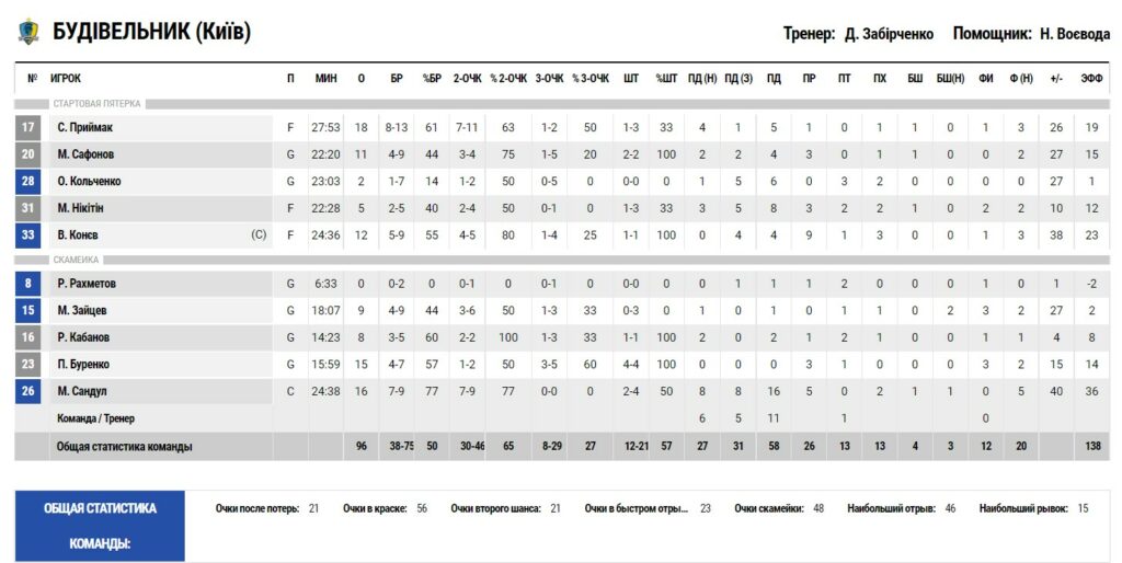 Суперліга. "Будівельник" — "Прикарпаття-Говерла" 96:53 4 - basket.com.ua Суперліга. "Будівельник" — "Прикарпаття-Говерла" 96:53 3 - basket.com.ua