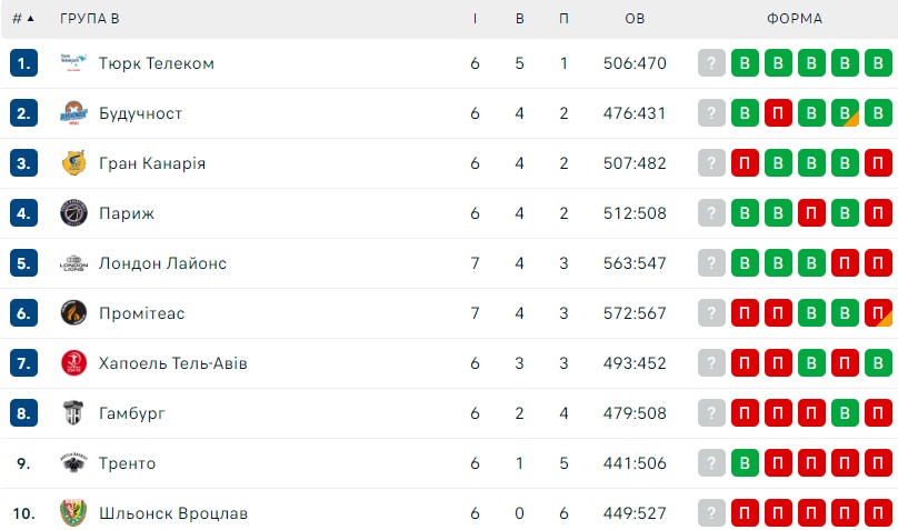 Єврокубок, 7-й тур: результати матчів 6 грудня 6 - basket.com.ua Єврокубок, 7-й тур: результати матчів 6 грудня 5 - basket.com.ua