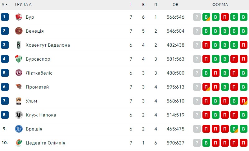 Єврокубок, 7-й тур: результати матчів 6 грудня 4 - basket.com.ua Єврокубок, 7-й тур: результати матчів 6 грудня 3 - basket.com.ua