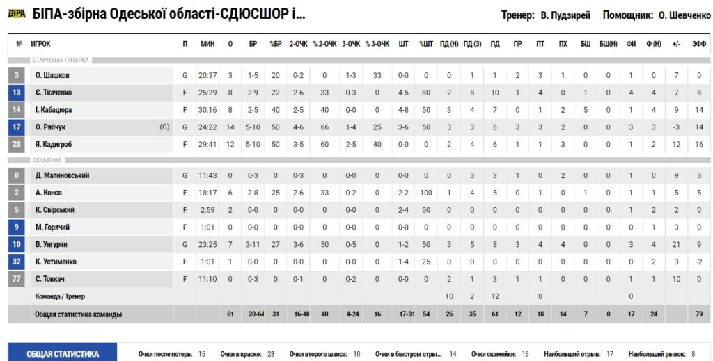 Суперліга. БІПА — “Прикарпаття-Говерла” 61:44 3 - basket.com.ua