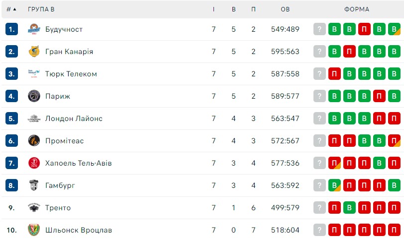Єврокубок, 7-й тур: результати матчів 7 грудня 6 - basket.com.ua Єврокубок, 7-й тур: результати матчів 7 грудня 5 - basket.com.ua