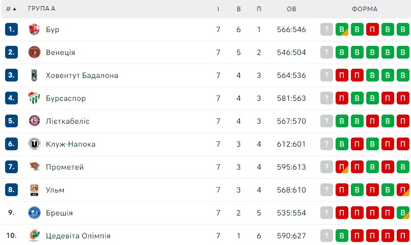 Єврокубок, 7-й тур: результати матчів 7 грудня 4 - basket.com.ua Єврокубок, 7-й тур: результати матчів 7 грудня 3 - basket.com.ua