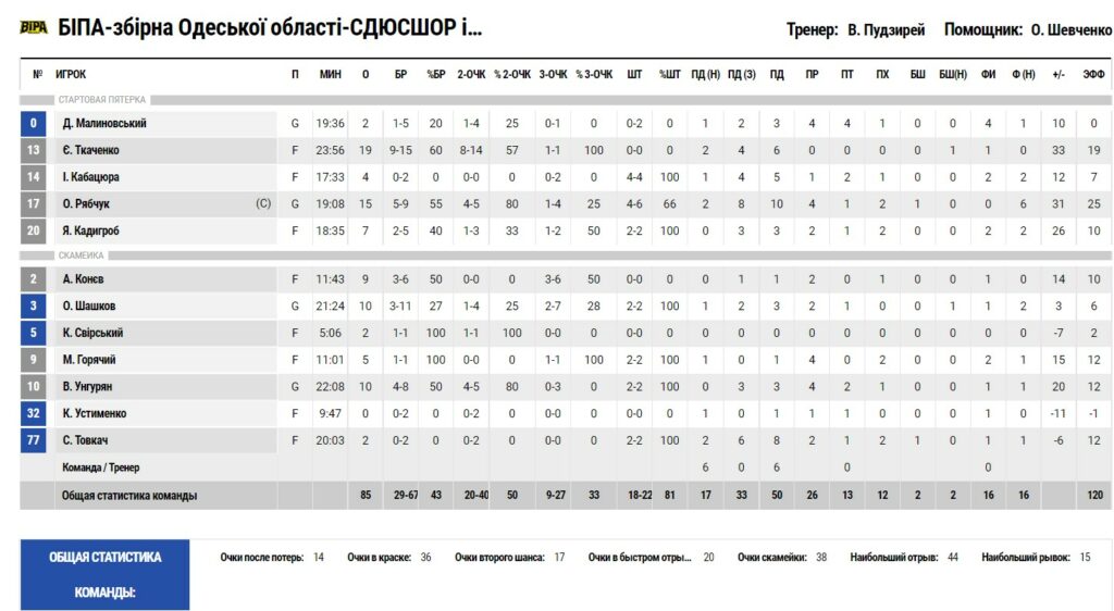 Суперліга. "БІПА" — "Запоріжжя" 85:57 3 - basket.com.ua