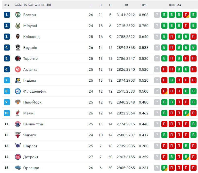 НБА. Результати матчів 9 грудня 6 - basket.com.ua НБА. Результати матчів 9 грудня 5 - basket.com.ua