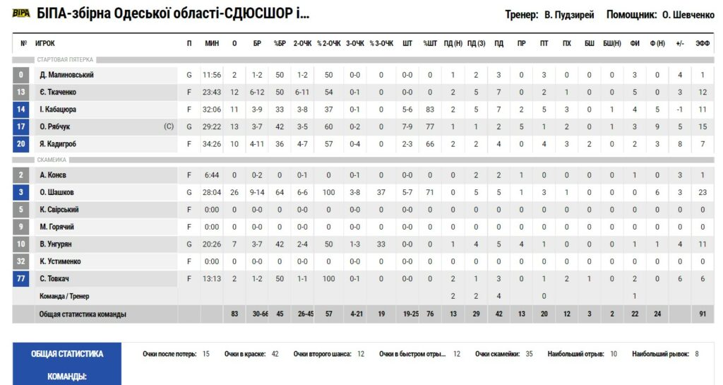 Суперліга. "БІПА" — "Черкаські Мавпи" 83:76 4 - basket.com.ua Суперліга. "БІПА" — "Черкаські Мавпи" 83:76 3 - basket.com.ua