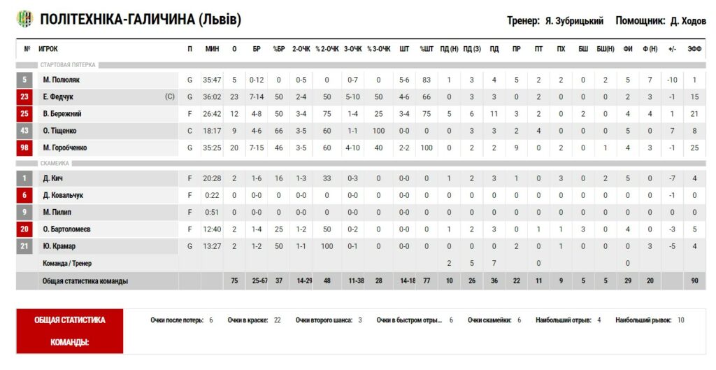 Суперліга. "Київ-Баскет" - "Політехніка-Галичина" 79:75 6 - basket.com.ua Суперліга. "Київ-Баскет" - "Політехніка-Галичина" 79:75 5 - basket.com.ua