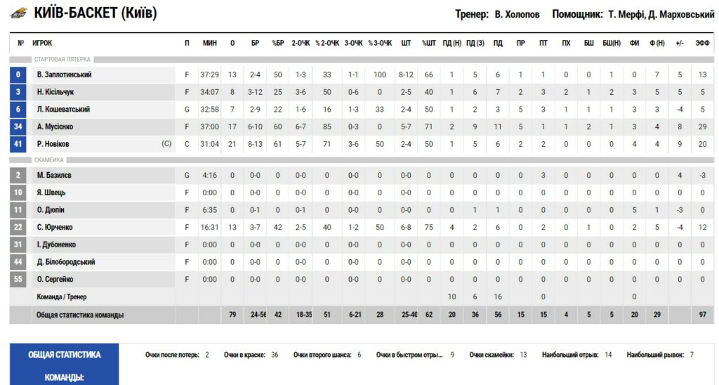 Суперліга. "Київ-Баскет" - "Політехніка-Галичина" 79:75 3 - basket.com.ua
