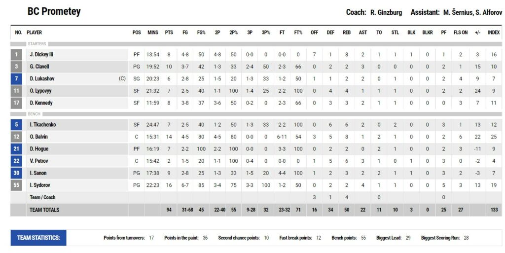 Латвійсько-естонська ліга. "Прометей" – "Університет Латвії" 94:76 4 - basket.com.ua Латвійсько-естонська ліга. "Прометей" – "Університет Латвії" 94:76 3 - basket.com.ua