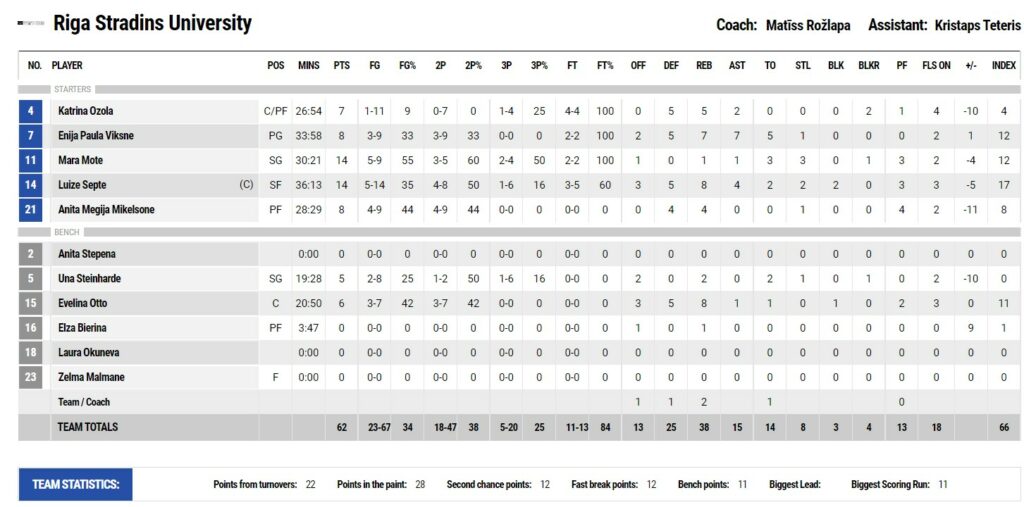 EWBL. "Рижський університет" - "Франківськ-Прикарпаття" 62:68 4 - basket.com.ua EWBL. "Рижський університет" - "Франківськ-Прикарпаття" 62:68 3 - basket.com.ua