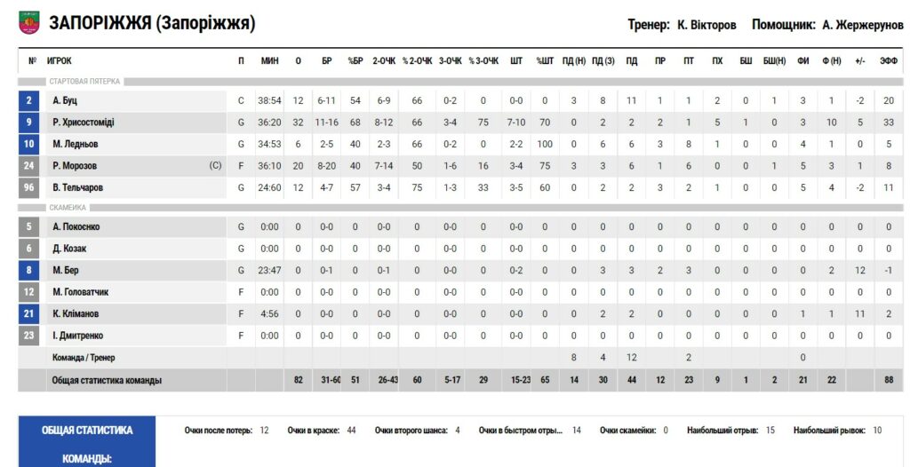 Суперліга. “Запоріжжя” — “Черкаські Мавпи” 82:77 3 - basket.com.ua