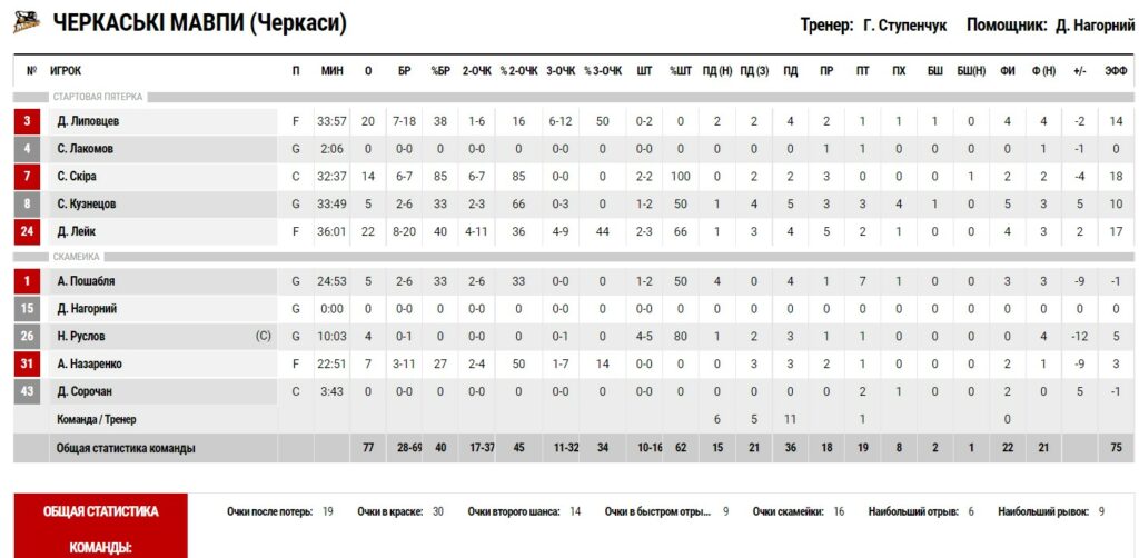 Суперліга. “Запоріжжя” — “Черкаські Мавпи” 82:77 5 - basket.com.ua