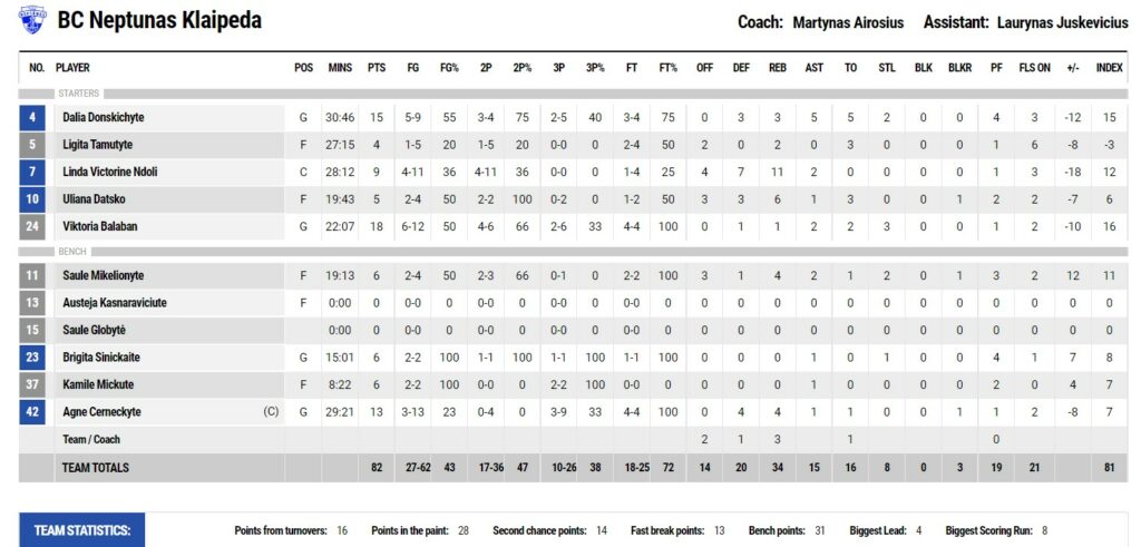 "Франківськ-Прикарпаття" обіграв "Нептунас" в Європейській лізі 4 - basket.com.ua "Франківськ-Прикарпаття" обіграв "Нептунас" в Європейській лізі 3 - basket.com.ua