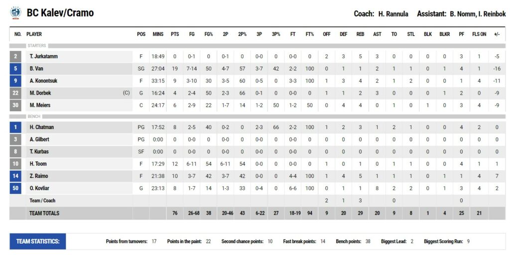 ENBL. "Калев/Крамо" - "Будівельник" 76:84 4 - basket.com.ua ENBL. "Калев/Крамо" - "Будівельник" 76:84 3 - basket.com.ua