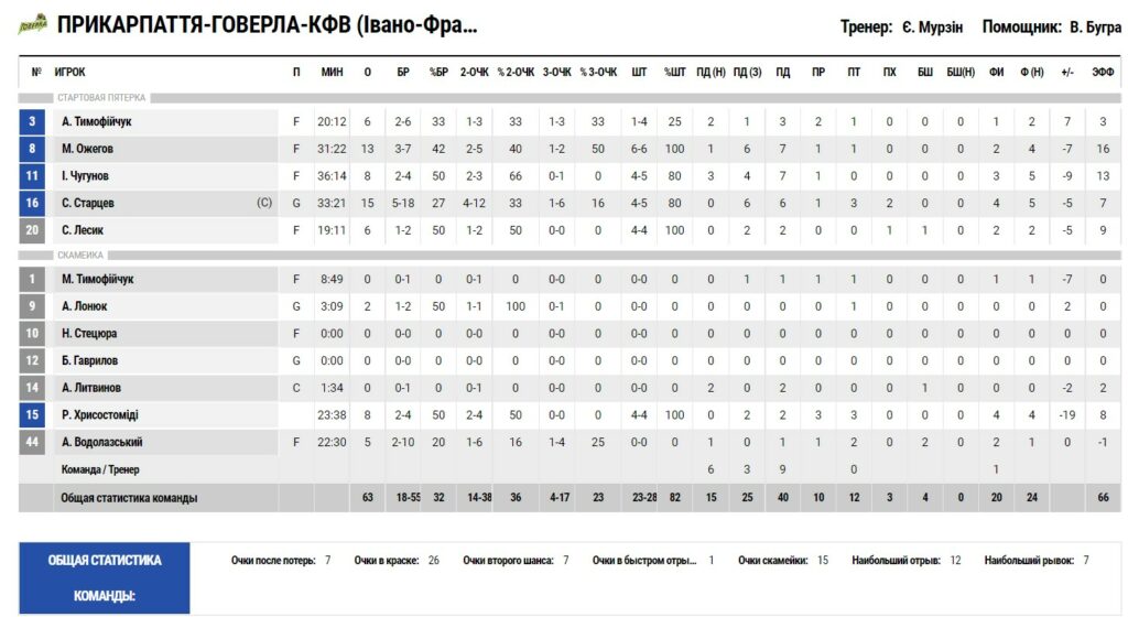 Суперліга. “Прикарпаття-Говерла” — “Старий Луцьк” 63:72 4 - basket.com.ua Суперліга. “Прикарпаття-Говерла” — “Старий Луцьк” 63:72 3 - basket.com.ua