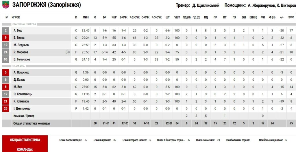 Суперліга. “Політехніка-Галичина” — “Запоріжжя” 99:68 6 - basket.com.ua Суперліга. “Політехніка-Галичина” — “Запоріжжя” 99:68 5 - basket.com.ua