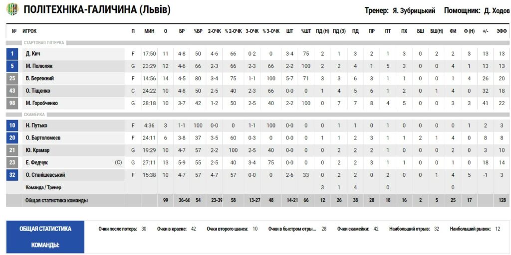 Суперліга. “Політехніка-Галичина” — “Запоріжжя” 99:68 3 - basket.com.ua