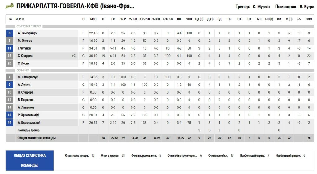 Суперліга. “Прикарпаття-Говерла” — “Київ-Баскет” 68:77 4 - basket.com.ua Суперліга. “Прикарпаття-Говерла” — “Київ-Баскет” 68:77 3 - basket.com.ua