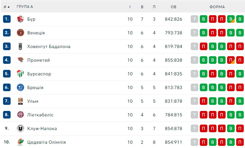 Єврокубок, 10-й тур: результати матчів 11 січня 4 - basket.com.ua Єврокубок, 10-й тур: результати матчів 11 січня 3 - basket.com.ua
