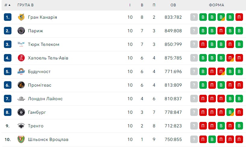 Єврокубок, 10-й тур: результати матчів 11 січня 6 - basket.com.ua Єврокубок, 10-й тур: результати матчів 11 січня 5 - basket.com.ua