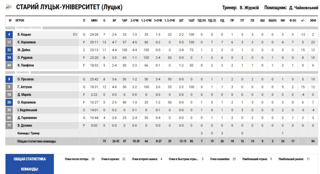 Суперліга. “Старий Луцьк” — “Запоріжжя” 73:66 4 - basket.com.ua Суперліга. “Старий Луцьк” — “Запоріжжя” 73:66 3 - basket.com.ua