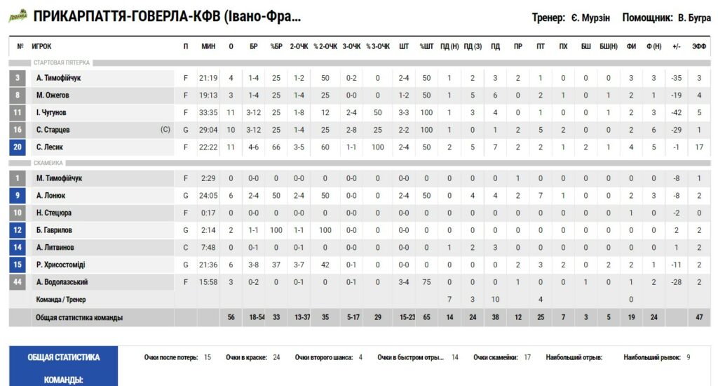 Суперліга. “Прикарпаття-Говерла” — “Політехніка-Галичина” 56:92 4 - basket.com.ua Суперліга. “Прикарпаття-Говерла” — “Політехніка-Галичина” 56:92 3 - basket.com.ua