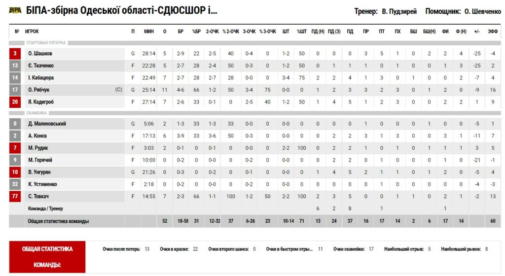 Суперліга. "Будівельник" - "БІПА" 74:52 5 - basket.com.ua