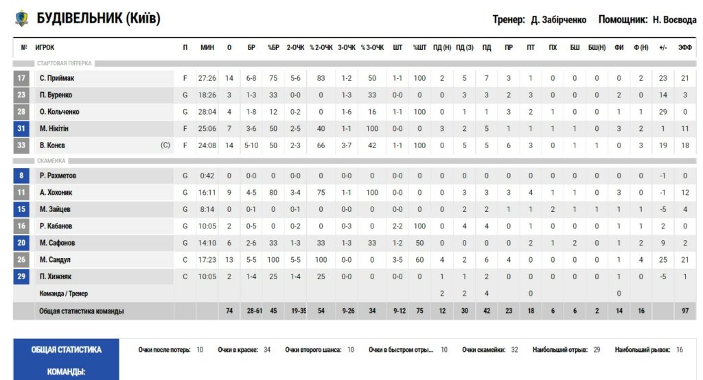 Суперліга. "Будівельник" - "БІПА" 74:52 3 - basket.com.ua